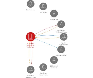 JP, akciová společnost, Šumperk, IČO: 15503224: vizualizace vztahů osob a společností
