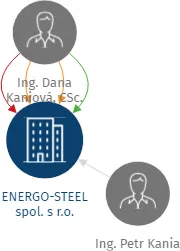 ENERGO-STEEL spol. s r.o., IČO: 15502546: vizualizace vztahů osob a společností