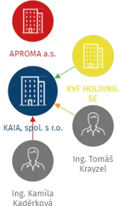 Vizualizace vztahů osob a společností - KAIA, spol. s r.o.