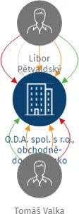 O.D.A. spol. s r.o., obchodně-dodavatelsko zprostředkovatelská agentura.