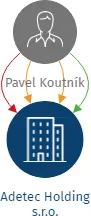 Adetec Holding s.r.o., IČO: 15504301: vizualizace vztahů osob a společností