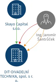 DIT-DIVADELNÍ TECHNIKA, spol. s r. o., IČO: 15526178: vizualizace vztahů osob a společností