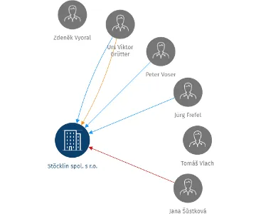 Stöcklin spol. s r.o., IČO: 15527743: vizualizace vztahů osob a společností