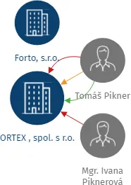 ORTEX , spol. s r.o., IČO: 15528294: vizualizace vztahů osob a společností