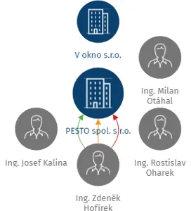 PESTO spol. s r.o., IČO: 15529509: vizualizace vztahů osob a společností