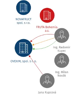 OVEXIM, spol. s r. o., IČO: 15529843: vizualizace vztahů osob a společností