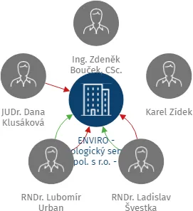 ENVIRO - ekologický servis spol. s r.o. - v likvidaci, IČO: 15544397: vizualizace vztahů osob a společností