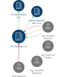 VFS Trading s.r.o., IČO: 15544478: vizualizace vztahů osob a společností