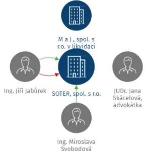 SOTER, spol. s r.o., IČO: 15546187: vizualizace vztahů osob a společností