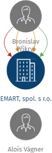 EMART, spol. s r.o., IČO: 15549259: vizualizace vztahů osob a společností