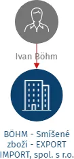 BÖHM - Smíšené zboží - EXPORT IMPORT, spol. s r.o., IČO: 15529401: vizualizace vztahů osob a společností