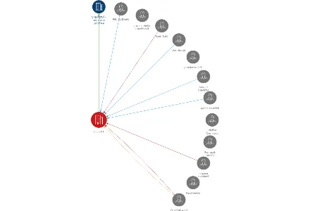 ZESS, a.s., IČO: 15547906: vizualizace vztahů osob a společností