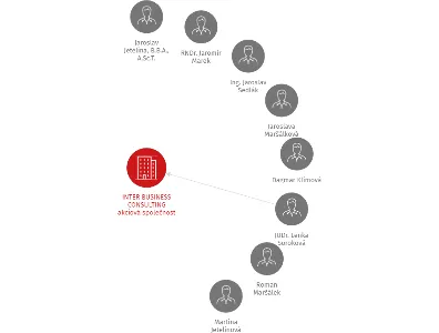 INTER BUSINESS CONSULTING akciová společnost v likvidaci, IČO: 15548431: vizualizace vztahů osob a společností