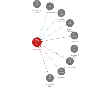 OTOREX a.s., IČO: 15549488: vizualizace vztahů osob a společností