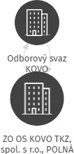 ZO OS KOVO TKZ, spol. s r.o., POLNÁ, IČO: 15547752: vizualizace vztahů osob a společností