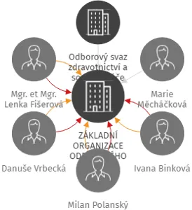 ZÁKLADNÍ ORGANIZACE ODBOROVÉHO SVAZU ZDRAVOTNICTVÍ A SOCIÁLNÍ PÉČE ČR, NEMOCNICE NOVÉ MĚSTO NA MORAVĚ, IČO: 15544516: vizualizace vztahů osob a společností