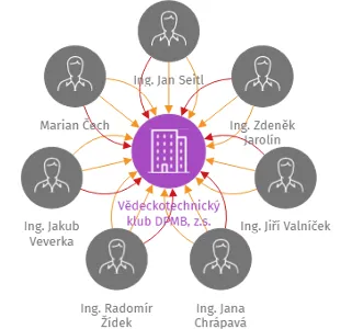Vědeckotechnický klub DPMB, z.s., IČO: 15547400: vizualizace vztahů osob a společností