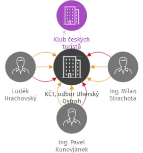 KČT, odbor Uherský Ostroh, IČO: 15527891: vizualizace vztahů osob a společností