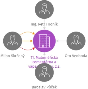 TJ. Maloměřická cementárna a vápenice Brno, z.s., IČO: 15527760: vizualizace vztahů osob a společností