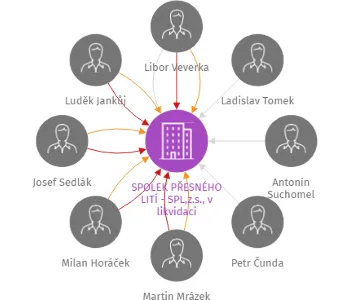 SPOLEK PŘESNÉHO LITÍ - SPL,z.s., v likvidaci, IČO: 15531961: vizualizace vztahů osob a společností