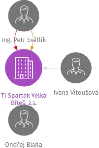 TJ Spartak Velká Bíteš, z.s., IČO: 15544389: vizualizace vztahů osob a společností