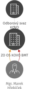 ZO OS KOVO BMT, IČO: 15530701: vizualizace vztahů osob a společností
