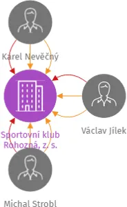 Sportovní klub Rohozná, z. s., IČO: 15527832: vizualizace vztahů osob a společností