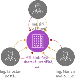 UL klub Gryf Uherské Hradiště, z.s., IČO: 15531295: vizualizace vztahů osob a společností