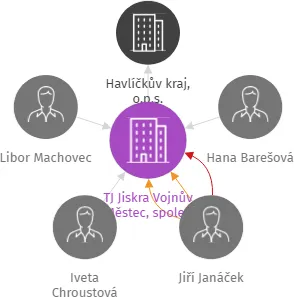 TJ Jiskra Vojnův Městec, spolek, IČO: 15544257: vizualizace vztahů osob a společností