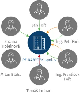 PF NÁBYTEK spol. s r.o., IČO: 15771334: vizualizace vztahů osob a společností