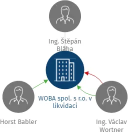 WOBA spol. s r.o. v likvidaci, IČO: 15789829: vizualizace vztahů osob a společností