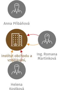 Institut obchodu a vzdělávání, družstvo, IČO: 15769429: vizualizace vztahů osob a společností