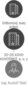 ZO OS KOVO KOVOŠROT, a. s. v likvidaci, IČO: 15777871: vizualizace vztahů osob a společností