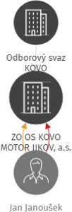 ZO OS KOVO MOTOR JIKOV, a.s., IČO: 15777464: vizualizace vztahů osob a společností