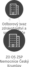 ZO OS ZSP Nemocnice Český Krumlov, IČO: 15789497: vizualizace vztahů osob a společností