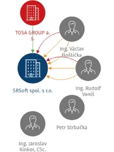 SRSoft spol. s r.o., IČO: 15818055: vizualizace vztahů osob a společností
