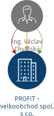 PROFIT - velkoobchod spol. s r.o., IČO: 15886735: vizualizace vztahů osob a společností