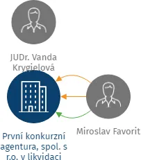 První konkurzní agentura, spol. s r.o. v likvidaci, IČO: 15887537: vizualizace vztahů osob a společností
