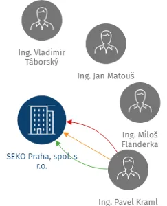 SEKO Praha, spol. s r.o., IČO: 15888321: vizualizace vztahů osob a společností