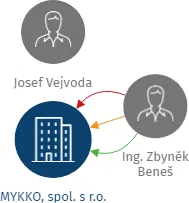 MYKKO, spol. s r.o., IČO: 15891313: vizualizace vztahů osob a společností