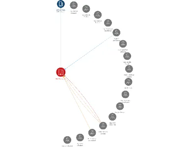 PNP Praha, a.s., IČO: 15891151: vizualizace vztahů osob a společností