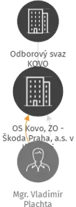 OS Kovo, ZO - Škoda Praha, a.s. v likvidaci, IČO: 15891127: vizualizace vztahů osob a společností