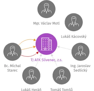 TJ AFK Slivenec, z.s., IČO: 15889327: vizualizace vztahů osob a společností