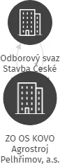 ZO OS KOVO Agrostroj Pelhřimov, a.s., IČO: 15821706: vizualizace vztahů osob a společností