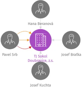 TJ Sokol Doubravice, z.s., IČO: 15816591: vizualizace vztahů osob a společností