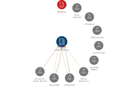 Hügli Food s.r.o., IČO: 16193440: vizualizace vztahů osob a společností