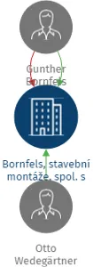 Bornfels, stavební montáže, spol. s r.o., IČO: 16191943: vizualizace vztahů osob a společností