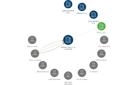 UNIKOV, spol. s r. o. v likvidaci, IČO: 16193385: vizualizace vztahů osob a společností
