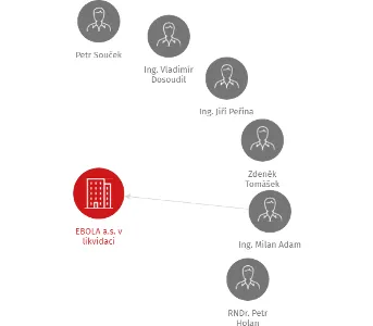 EBOLA a.s. v likvidaci, IČO: 16191374: vizualizace vztahů osob a společností