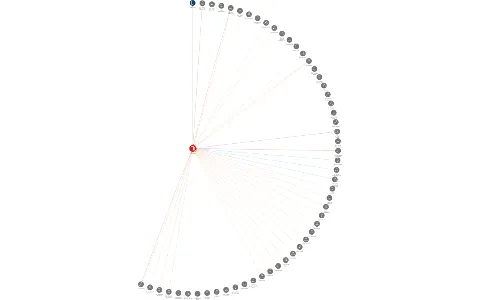 FUTURA, a.s., IČO: 16192893: vizualizace vztahů osob a společností